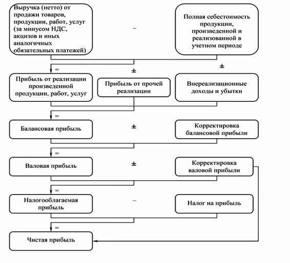 Дипломная работа: Сущность финансового результата деятельности фирмы